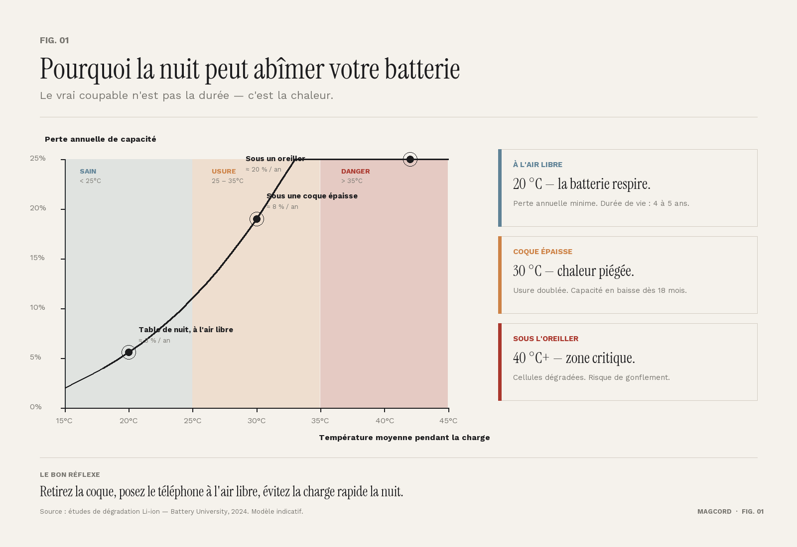 Infographie MagCord : perte annuelle de capacité batterie en fonction de la température de charge (20 °C : 3 %/an, 30 °C : 8 %/an, 40 °C+ : jusqu'à 20 %/an)